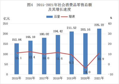 2021年臺山市日用家電零售市場發(fā)展態(tài)勢分析——基于《2021年臺山市國民經濟和社會發(fā)展統(tǒng)計公報》